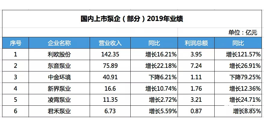 國(guó)內(nèi)部分上市泵企2019年?duì)I收數(shù)據(jù)